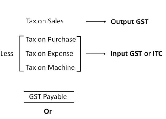 what is input tax credit in gst